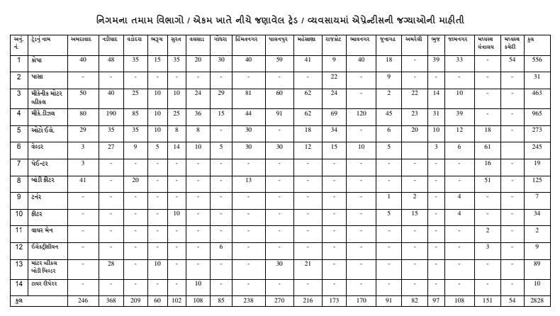 GSRTC 2828 Apprentice bharti