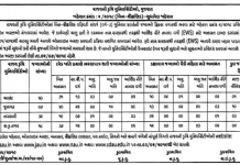 Gujarat Agricultural University Recruitment